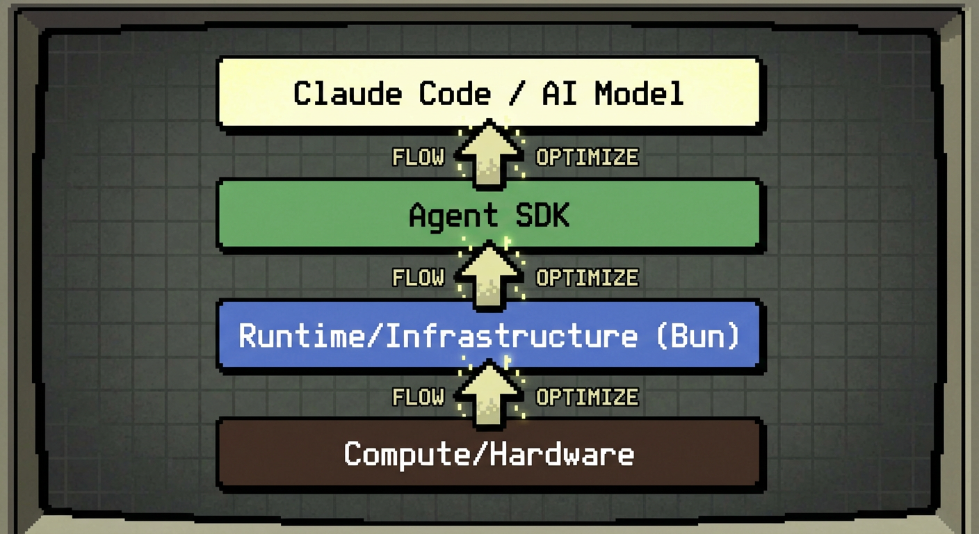 A diagram showing the "AI Vertical Stack". Bottom layer: "Compute/Hardware". Second layer: "Runtime/Infrastructure (Bun)". Third layer: "Agent SDK". Top layer: "Claude Code / AI Model". Arrows imply data flow and optimization moving vertically through the stack.
