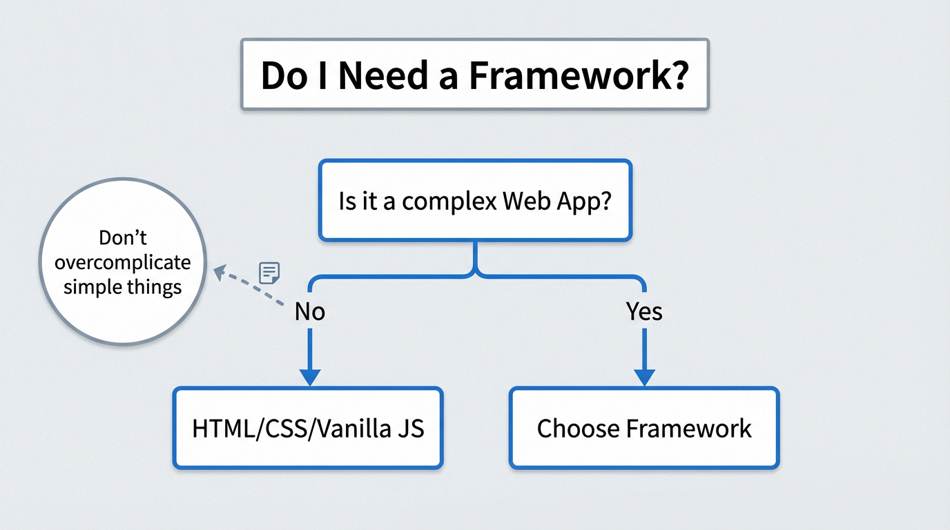 A flowchart diagram titled 'Do I Need a Framework?'. The first box asks 'Is it a complex Web App?'. If 'No', the arrow leads to 'HTML/CSS/Vanilla JS'. If 'Yes', it leads to 'Choose Framework'. A side note says 'Don't overcomplicate simple things'.
