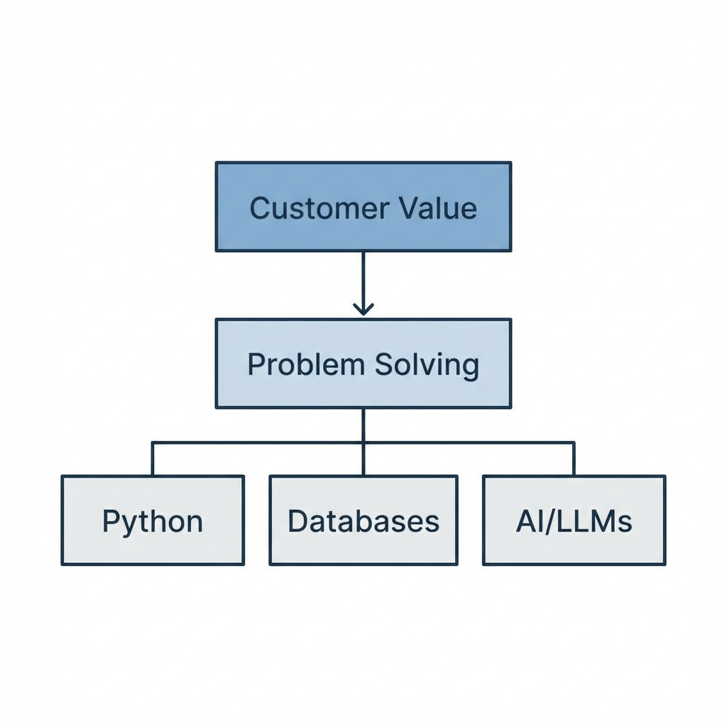 A minimalist vector diagram showing a hierarchy. At the top is "Customer Value". Below that is "Problem Solving". At the bottom, equally weighted, are tools like "Python", "Databases", and "AI/LLMs".